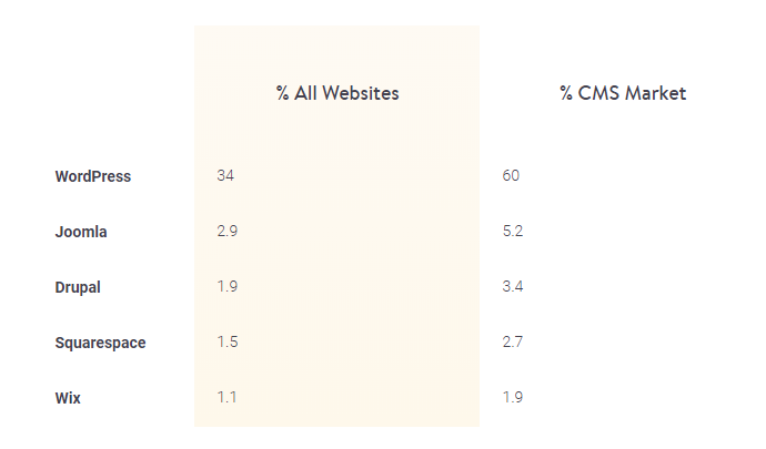 Distribution of Websites based on CMS Systems